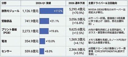 【台湾情報】台湾電子部品産業、AI向け需要継続で好調──放熱モジュールは2倍増＜ワイズ機械業界ジャーナル2026年月6第2週号発行＞