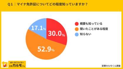 【マイナ免許証に関する意識調査】マイナ免許証を取得したい方は約6割