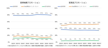 医師の印象に残った医療機器メーカーや医療機器は？