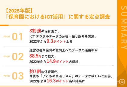 【ICT活用は2022年から進展した?】約9割の保育園が、ICTデータを「運営改善や保育の質向上」に活用、2022年より14.9ポイント上昇