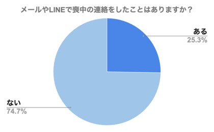 喪中はがきではなく「メール」や「LINE」で喪中の連絡!?喪中の連絡方法について200名にアンケート調査