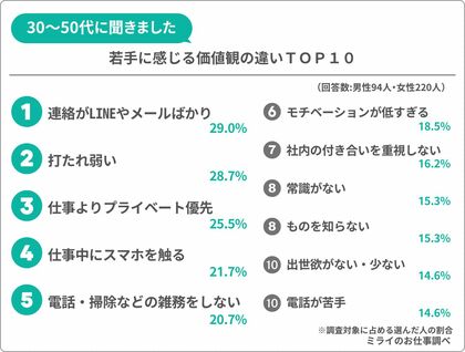 男女564人に大調査!職場で「ジェネレーションギャップ」を感じた瞬間トップ10