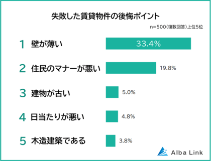 【賃貸物件の失敗ランキング】住んでみてわかった後悔ポイントを500人にアンケート調査