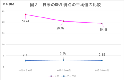 性犯罪に対する偏見「レイプ神話」の受容度を測定する日本語版尺度を開発~日米および世代における受容度の違いを比較検証~