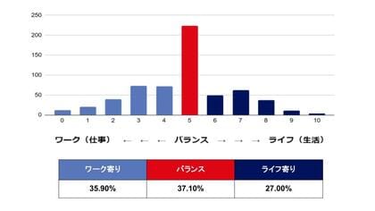 【2024年度版】 ITインフラエンジニアのワークライフバランスに関する意識調査を実施