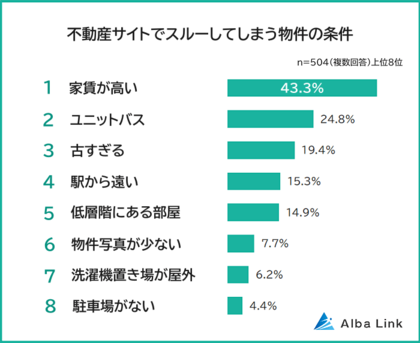 【不動産サイトでスルーしてしまう物件ランキング】男女504人アンケート調査