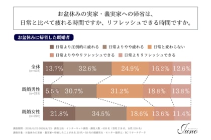 お盆休みの帰省が「日常より疲れると感じる」と回答した既婚男女の割合は、男性が3割強、女性は55%以上