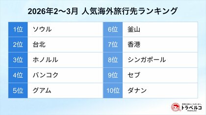 トラベルコ、2026年2～3月の人気海外旅行先ランキングを発表！ソウル、台北、ホノルルが上位。ダナンも急上昇