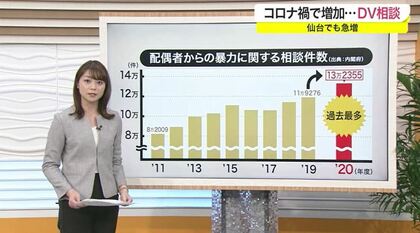 「DV被害は明らかになりづらい？」DV相談　13万件を超え過去最多【宮城発】