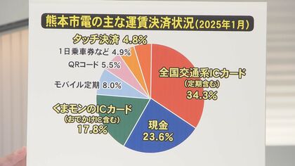 路線バスで全国交通系ICカード廃止の熊本 熊本市電で『存続』へ