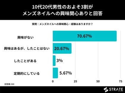 10代 代男性のおよそ3割がメンズネイルへの興味関心 経験ありと回答 メンズネイルに関するアンケート