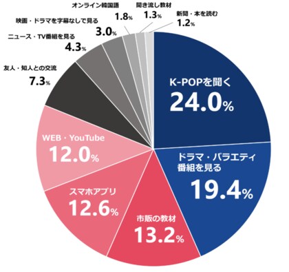 韓国語教室に通っている生徒300人にアンケート