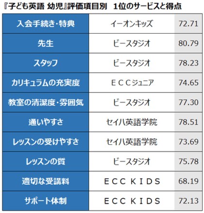 2021年 満足度の高い 英会話スクール オンライン英会話 子ども英語 幼児 小学生 ランキング発表 イーオンが 英会話スクール オンライン英会話 で3年連続総合1位 オリコン顧客満足度 R 調査