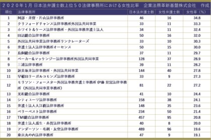 2020年法律事務所ランキング 最新動向 Presented By 企業法務革新基盤