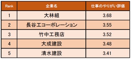 建設業界の 仕事にやりがいを感じる企業ランキング 発表 1位は大林組 企業