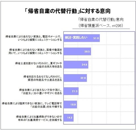 コロナ自粛による生活者意識の変化 に関する調査