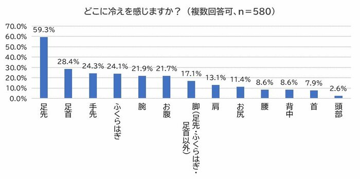 冷える箇所の1位は「足先」(提供:心と体サプライズ)