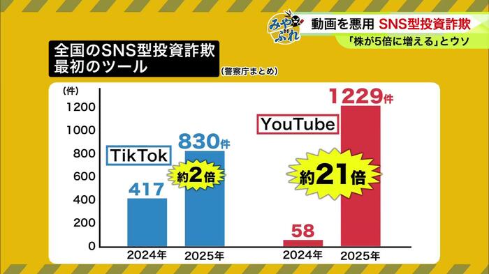 動画を使った手口が急増(警視庁まとめ)