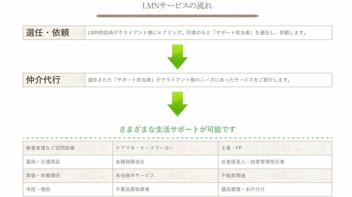 サービスの利用の流れ(LMN公式サイトより)