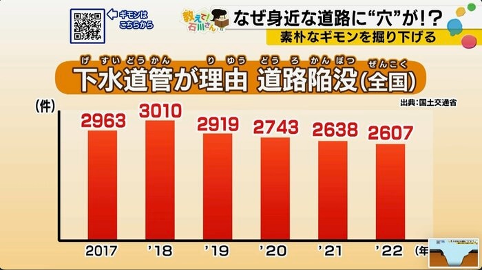 下水道管破損が原因の道路陥没件数（全国）