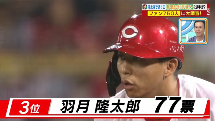 第3位 羽月隆太郎選手 (77票)