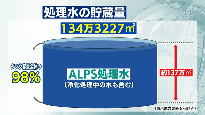 貯蔵できる量がギリギリの状態に