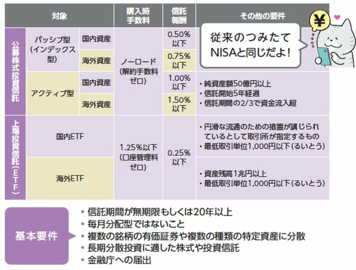 つみたて投資枠で購入できる商品 （頼藤太希『はじめての新NISA&amp;iDeCo」（成美堂出版）より）