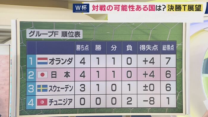 グループF順位表