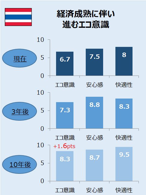 成長著しいアジア4カ国の3年後、10年後を予測! 変化のカギは 「ベターの追及」「ストレスフリー」「時の重視」