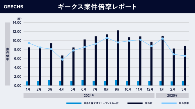 ITフリーランス市場における需給トレンドを表す「ギークス案件倍率レポート」~四半期累計での案件倍率は7.80倍に~