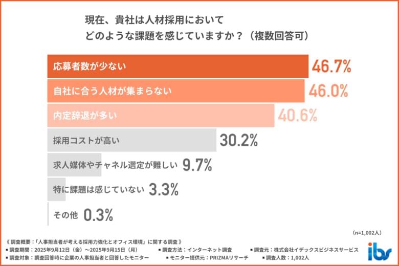 【オフィス環境が採用のカギに…?】企業の人事担当者に聞く、Z世代・ミレニアル世代が重視するオフィス環境、その要素とは?