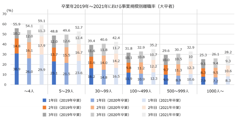 新規学卒就職者の離職状況の実態―コロナ後は新卒者の転職活動がさらに早期化する可能性あり―