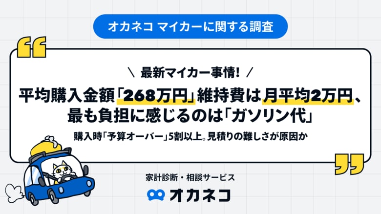 最新マイカー事情！平均購入金額「268万円」維持費は月平均2万円、最も負担に感じるのは「ガソリン代」、購入時「予算オーバー」5割以上。見積りの難しさが原因か