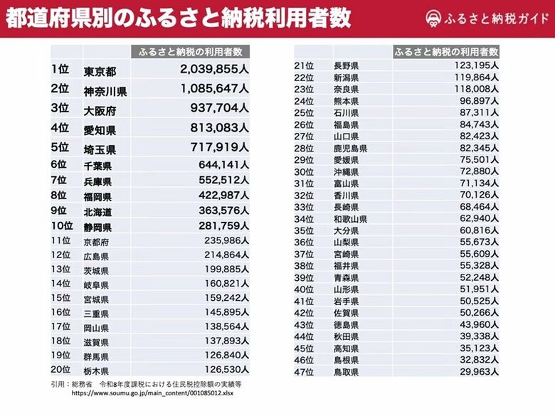 ふるさと納税の都道府県別「利用者数・利用率」と「平均寄附金額」を発表｜2026年最新データ
