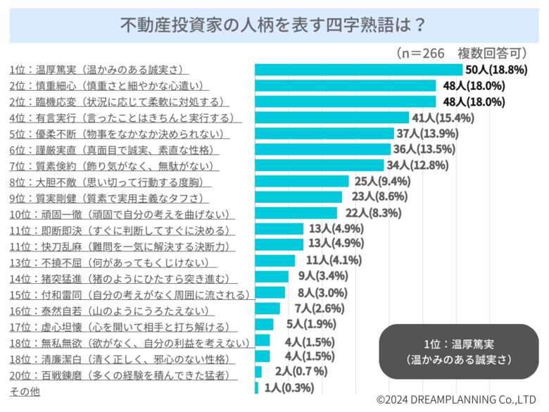 「不動産投資家ってどんな人柄?」四字熟語で表現-アンケートを実施