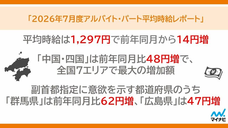 マイナビ、「2026年7月度アルバイト・パート平均時給レポート」を発表