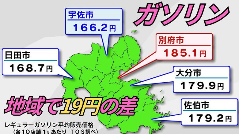 地域差「最大19円」高騰続くガソリン　独自に県内の販売価格を徹底調査　価格決定の裏には厳しい事情も…【大分発】｜FNNプライムオンライン