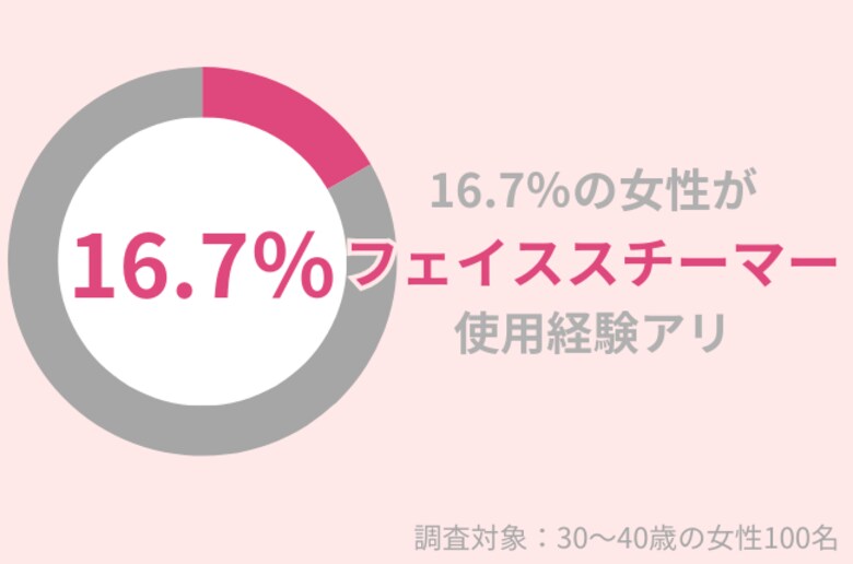 16.7%の女性が『フェイススチーマー』使用経験アリ。肌トラブルを防ぐ使用のポイントとは?