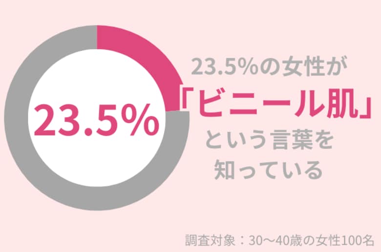 『ビニール肌』という言葉を知っていますか?30代女性のうち、23.5%が知っている。スキンケアの頑張りすぎに注意!