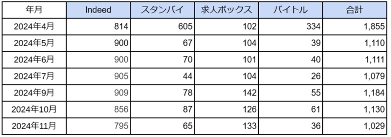 国内「アミューズメントポーカールーム」に関する求人数の最新調査 2024年11月は1,029件