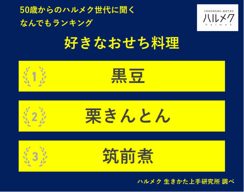 【50歳からのハルメク世代に聞く なんでもランキング】50歳以上の女性が選ぶ「好きなおせち料理」TOP３は「黒豆」「栗きんとん」「筑前煮」