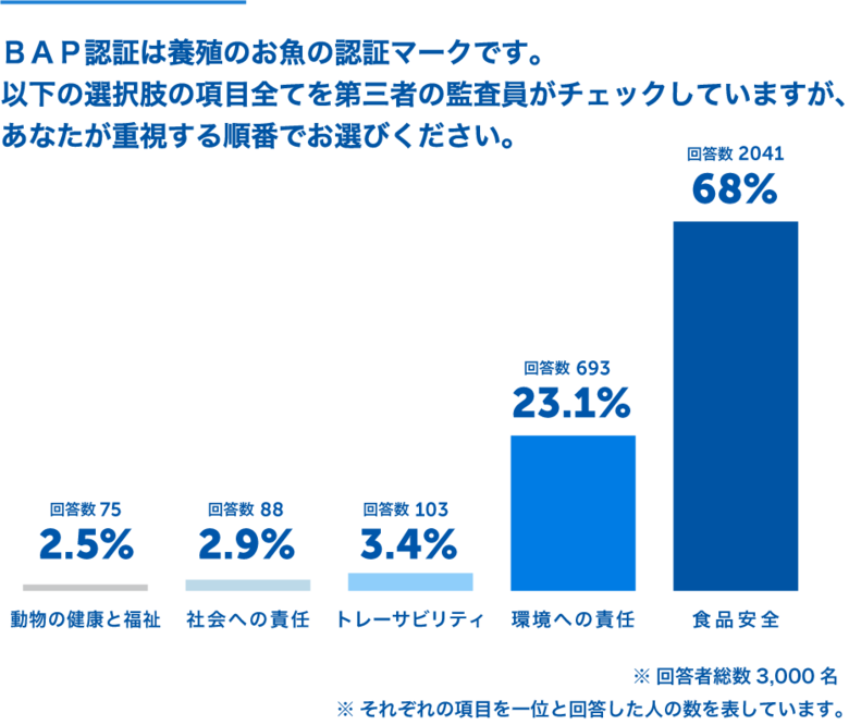 BAP認証の消費者認知度調査2024