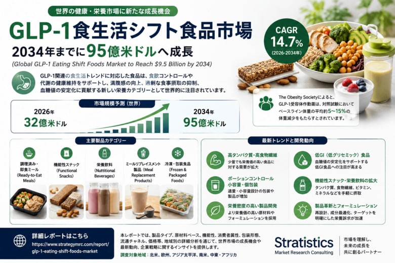 世界のGLP-1食生活シフト食品市場、2034年までに95億米ドルへ成長、CAGR 14.7%を予測