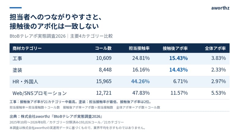 BtoBテレアポ19万件超を分析、担当接触率24.81%の「工事」が接触後アポ率15.43%で首位｜株式会社aworthz調査