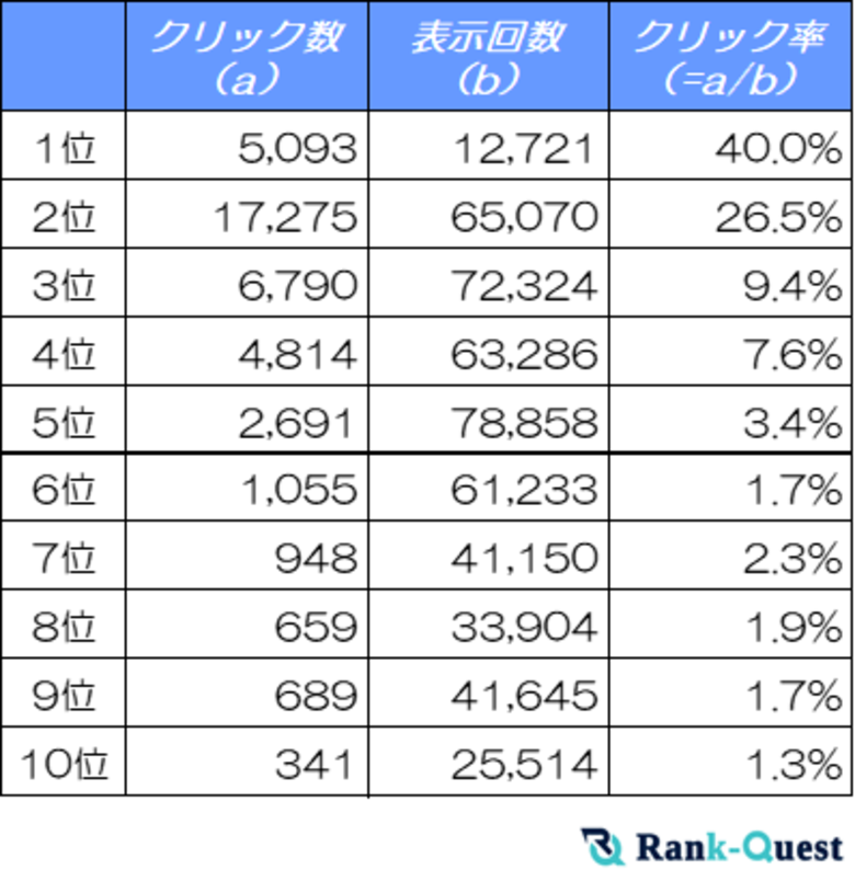 【2025年2月版】フィットネス業界サイトのSEO必須データ:検索順位別のクリック率(CTR)を解析!(SEO会社ランクエスト調べ)