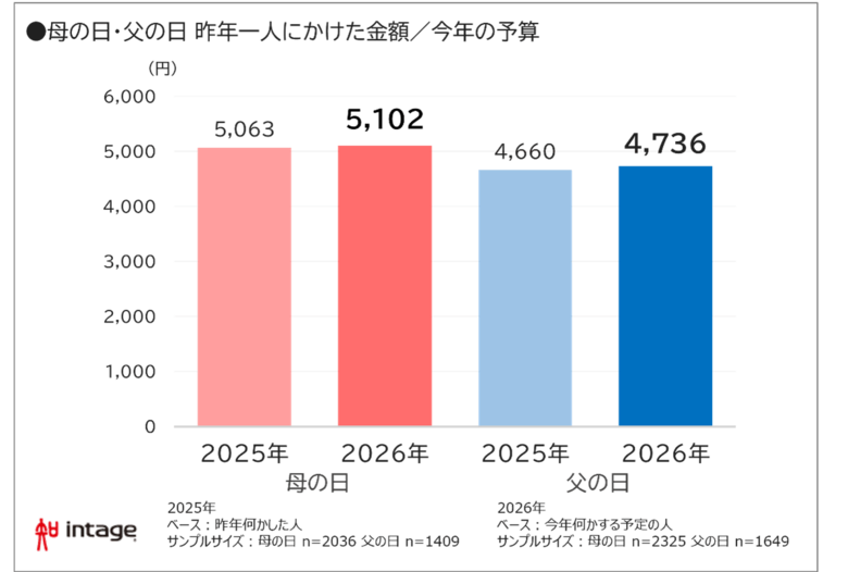 母の日・父の日、子「何かする」6割も、「してほしい」母5割、父3割