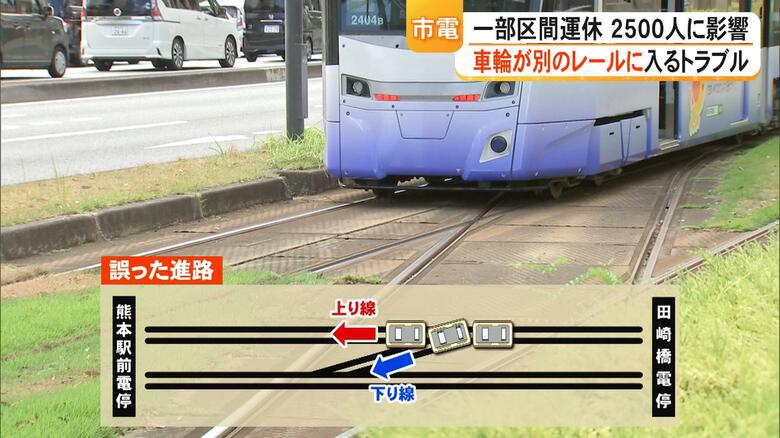 熊本市電が1両目と2両目で別々のレールに侵入するトラブル 分岐器通り過ぎずに折り返したか けが人なし【熊本発】|FNNプライムオンライン