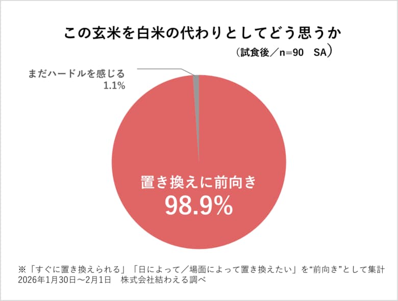 98.9％が「白米の代わりになる」と回答――試食アンケートで見えた寝かせ玄米(R)の可能性