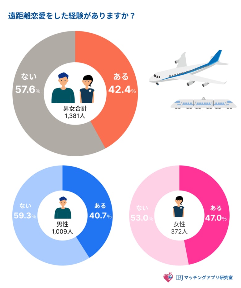 【男女1,609人に調査】女性の約2人に1人は遠距離恋愛経験あり!現代の婚活男女は、好きなら距離は関係ない!?
