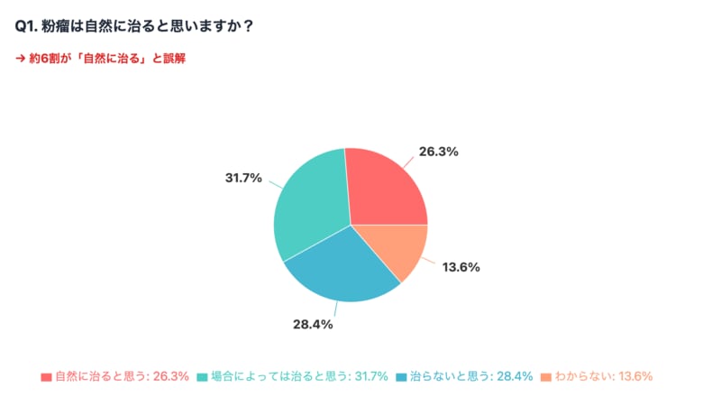 「粉瘤は自然に治る」と誤解している人は約6割！粉瘤に関する意識調査